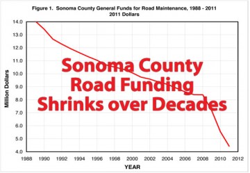 Sonoma-county-road-funding-report