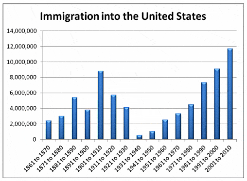 immigration into us 1