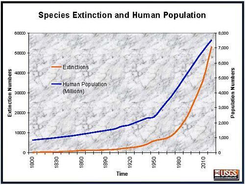 ExtinctionAndPopulationGraph