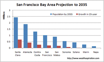 Bay_Area_Projected_Population