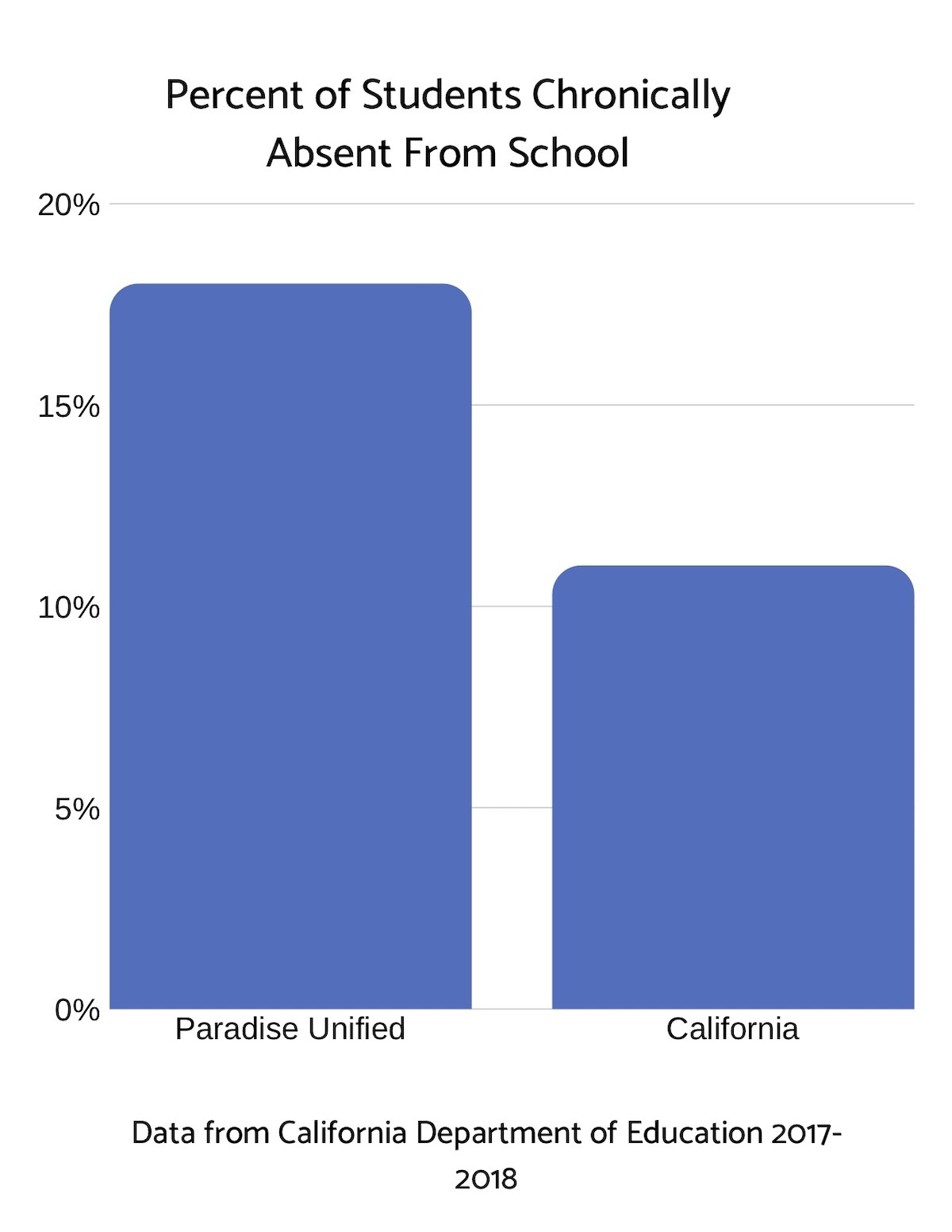 Percent of Students Chronically Absent From School